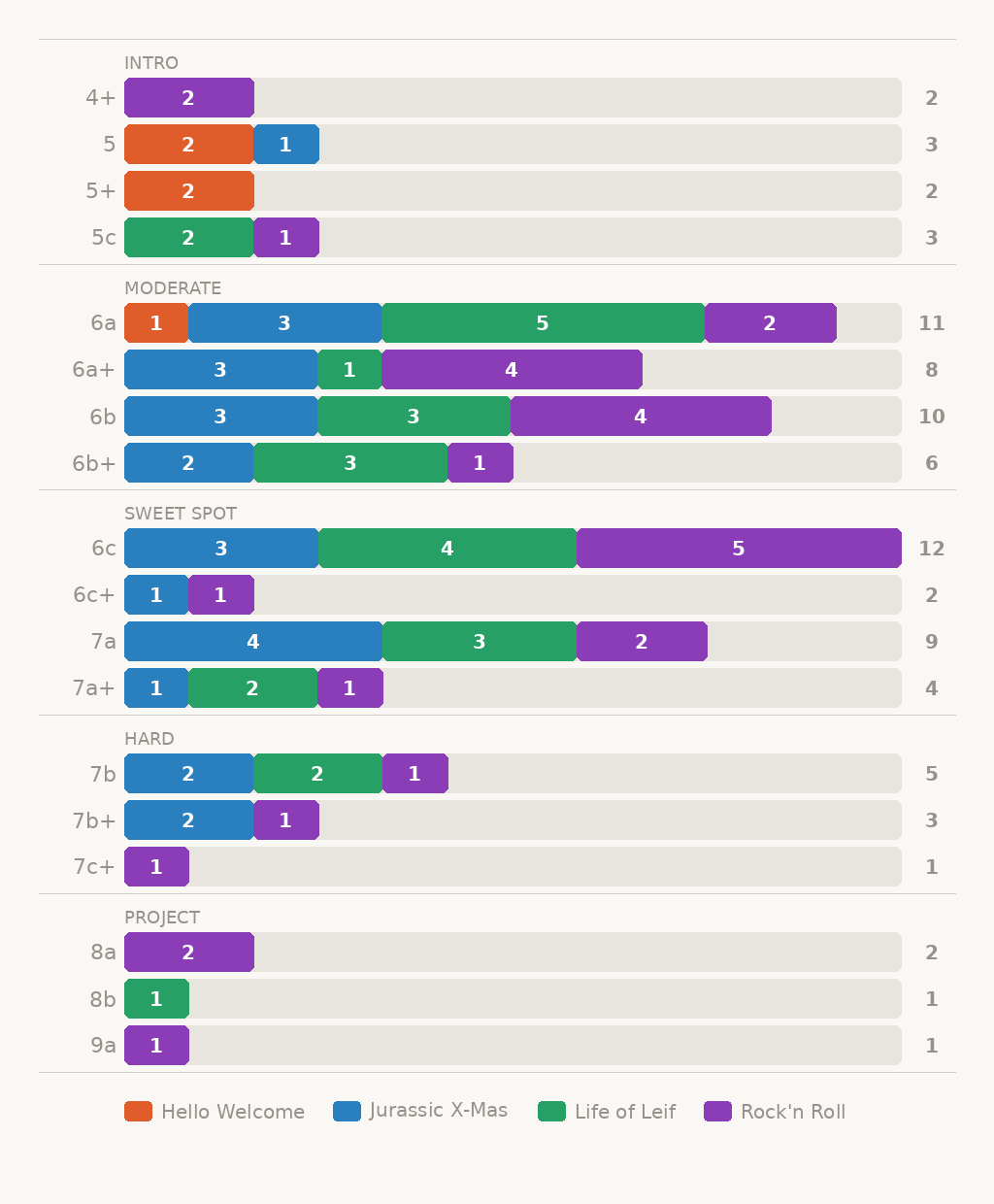 North Wall grade distribution chart across 85 routes